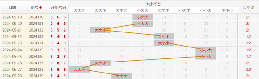 福彩3D走势图