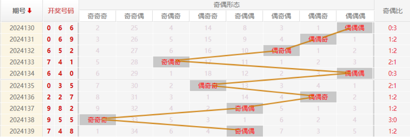 福彩3D走势图