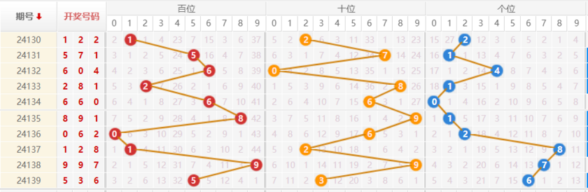 排列三走势图