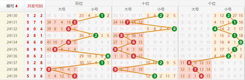 排列三走势图