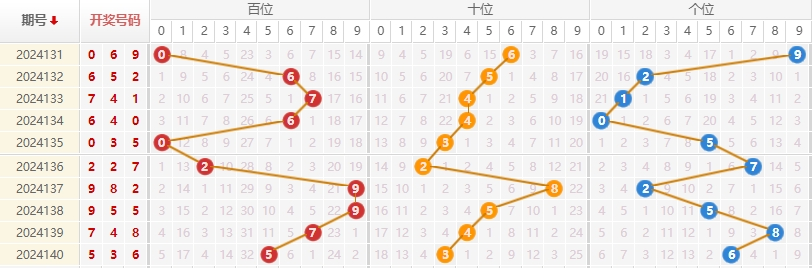 福彩 3D走势图