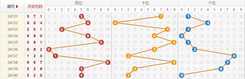 排列三走势图