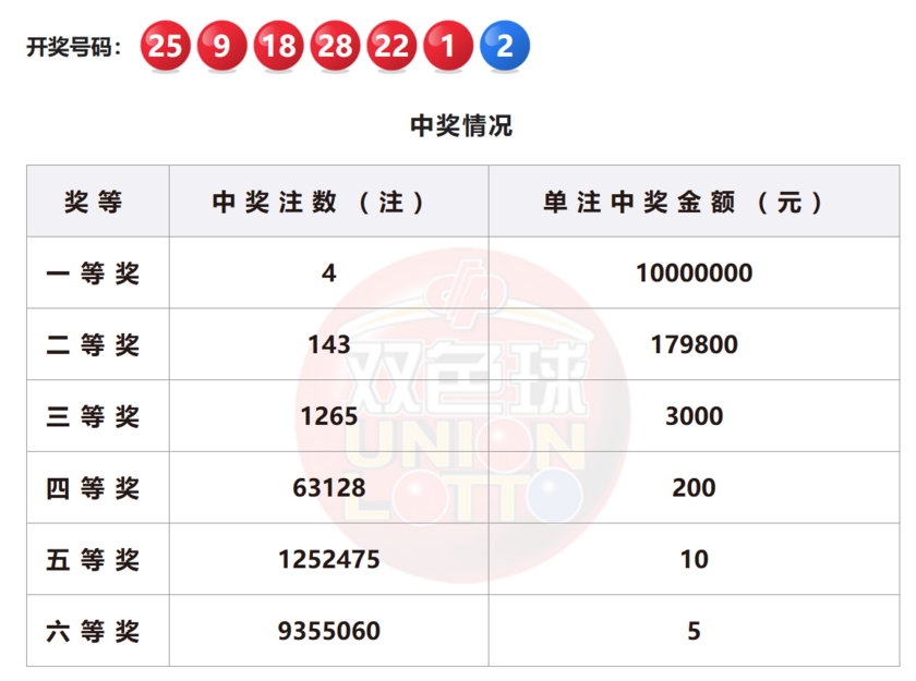 双色球开奖详情