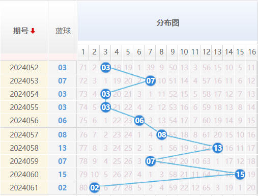 双色球蓝球走势