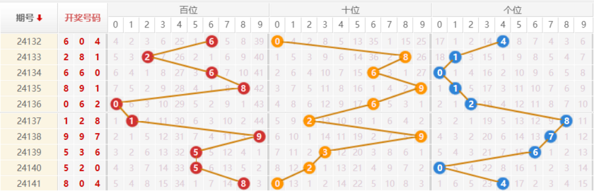 排列三走势图