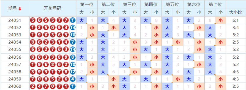 七星彩走势图