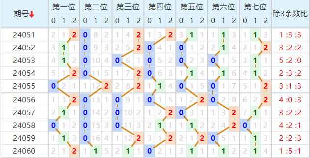 七星彩走势图