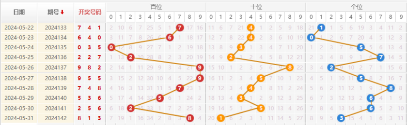 福彩3D走势图