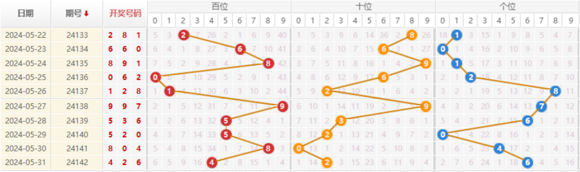 排列三走势图