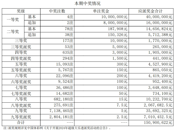 大乐透开奖详情