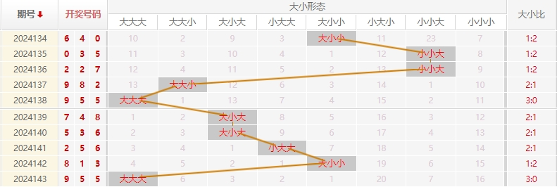 福彩3D走势图