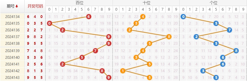 福彩3D走势图