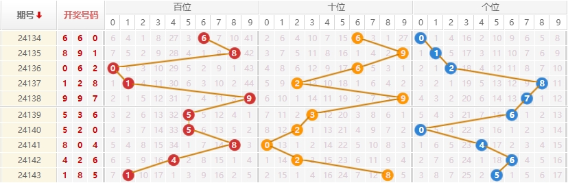 排列三走势图