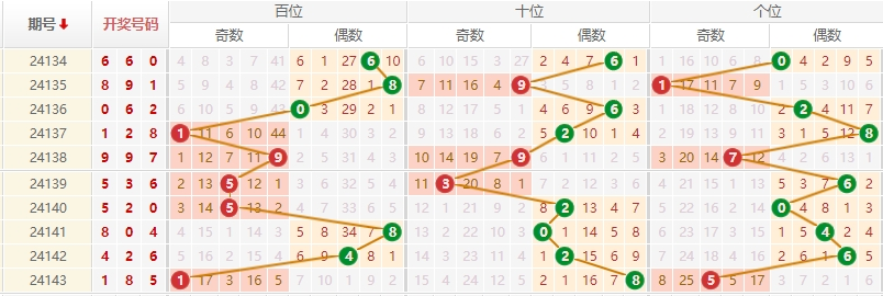 排列三走势图