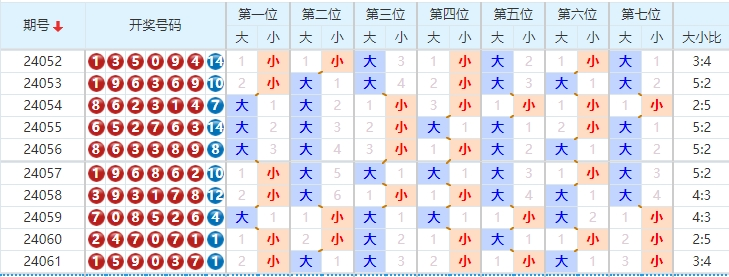 七星彩走势图