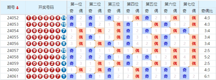 七星彩走势图