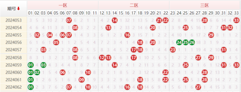 双色球红球走势图