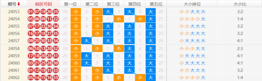 大乐透走势图