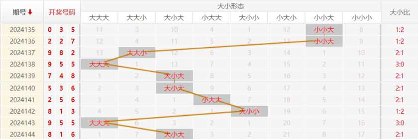 福彩3D走势图