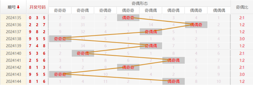 福彩3D走势图