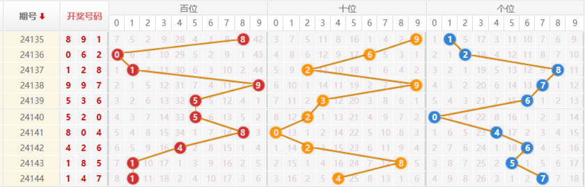 排列三走势图