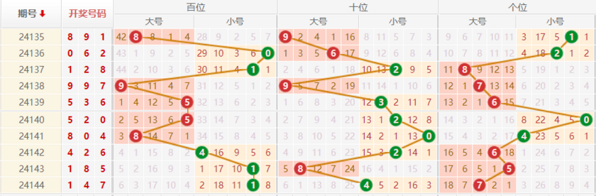 排列三走势图