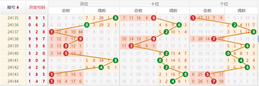 排列三走势图