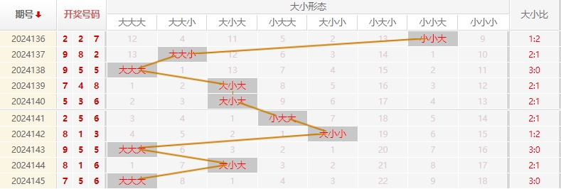 福彩3D走势图
