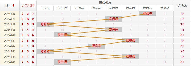 福彩3D走势图
