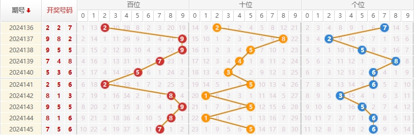 福彩3D走势图