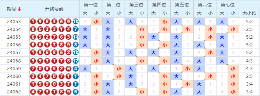 七星彩走势图