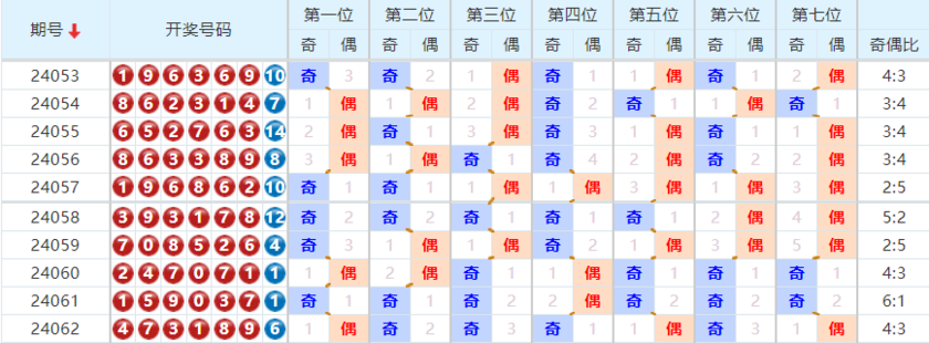 七星彩走势图