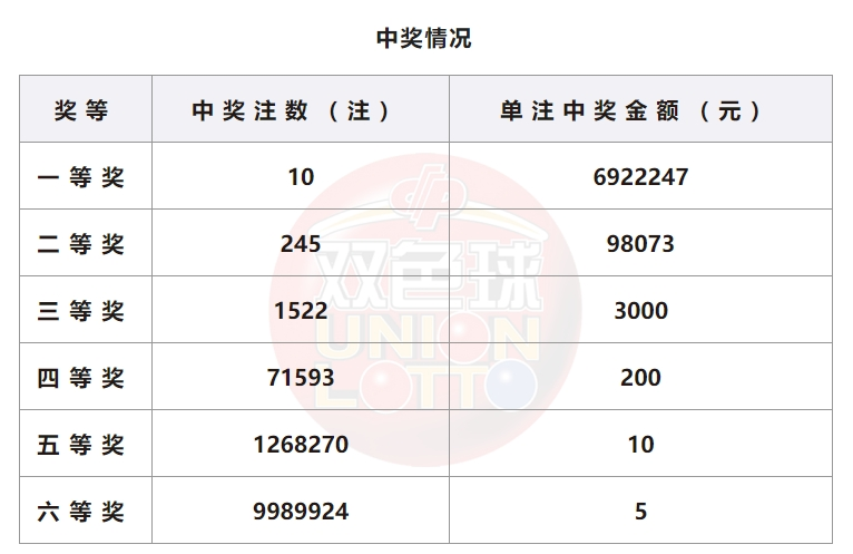 双色球开奖结果查询