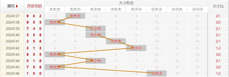 福彩3D走势图