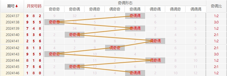 福彩3D走势图