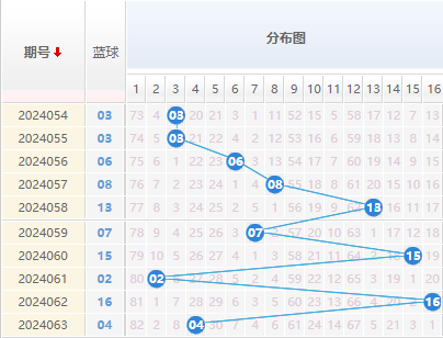 双色球蓝球走势