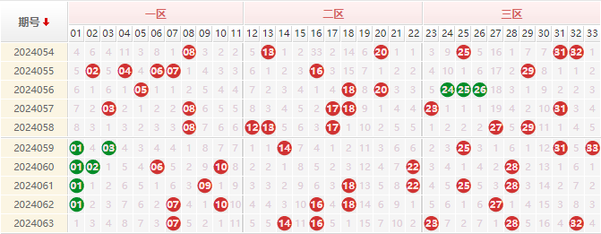 双色球红球走势图