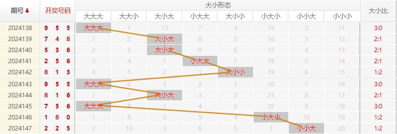 福彩3D走势图