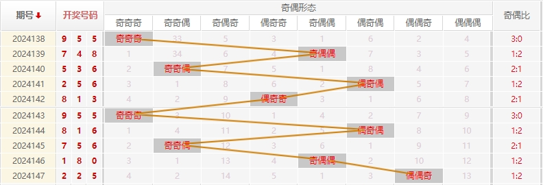 福彩3D走势图