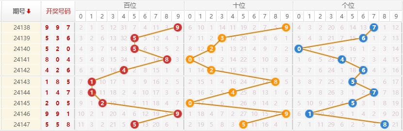 排列三走势图