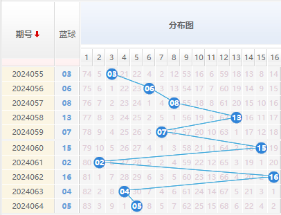 双色球蓝球走势