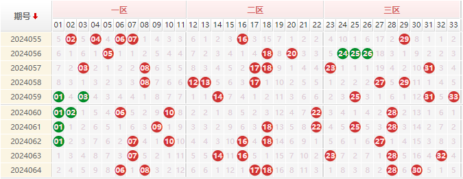 双色球红球走势图