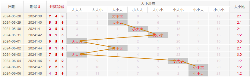 福彩3D走势图