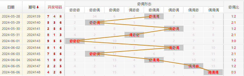 福彩3D走势图