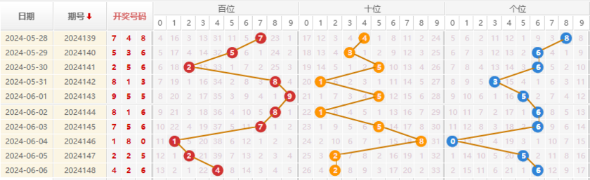 福彩3D走势图