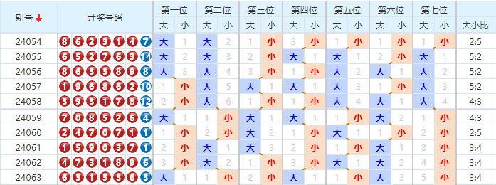 七星彩走势图