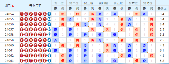 七星彩走势图