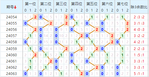 七星彩走势图