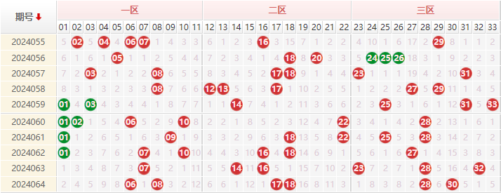 双色球红球走势图