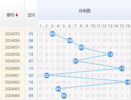 双色球蓝球走势图